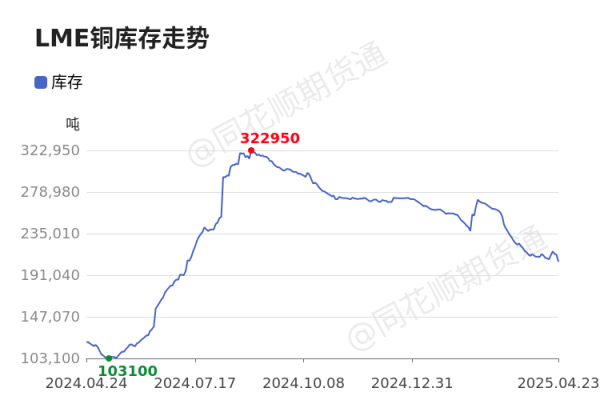 热丰网 价格前线|4月23日LME铜库存异动提示