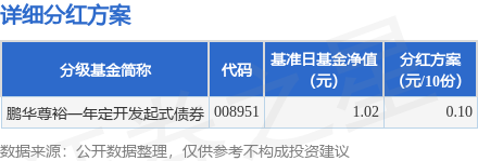 涨8配资 基金分红：鹏华尊裕一年定开发起式债券基金4月30日分红