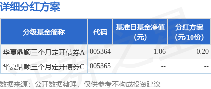 赢盈配资 基金分红：华夏鼎顺三个月定开债券基金4月28日分红