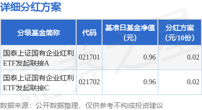 天载配资  基金分红：国泰上证国有企业红利ETF发起联接基金4月28日分红