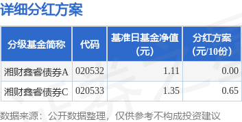 云沪深配资 基金分红：湘财鑫睿债券基金4月29日分红