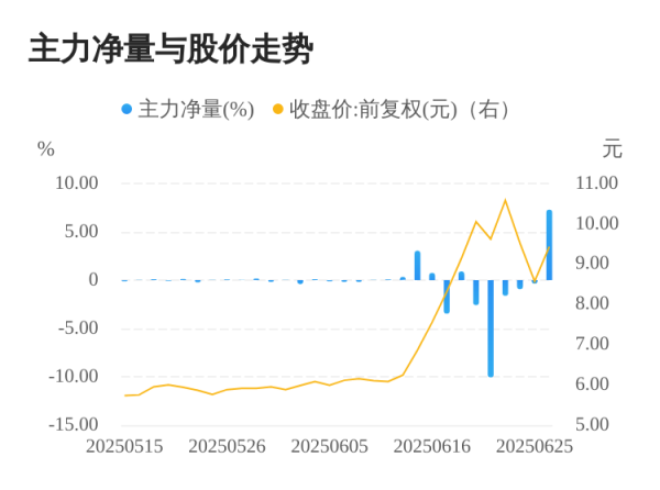 日富农优配 准油股份06月26日主力大幅流入