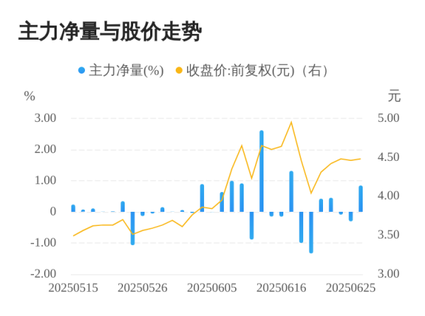 卓信宝 曲美家居06月26日主力大幅流入
