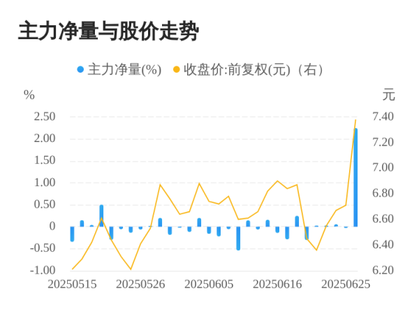 优益配资 海洋王06月26日主力大幅流入